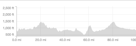 First 100 miles profile from the Stravs